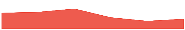 Waffles Davincij15's Cat 7d chart