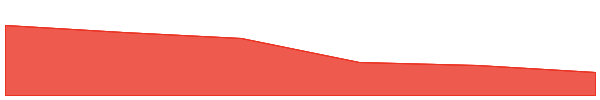 Mother Iggy 7d chart