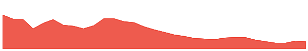Taiko 1y chart