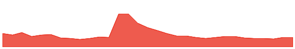 Moca Network 1y chart