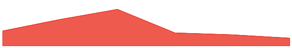 Moca Network 7d chart