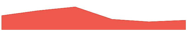 Wrapped Sei 7d chart