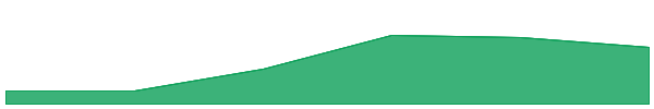 Daddy Tate 7d chart