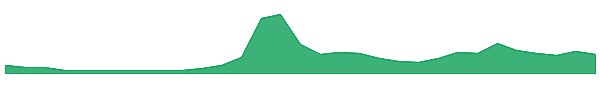 Cookie DAO 1y chart