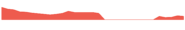 Aura 1y chart