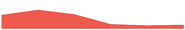 Aura 7d chart