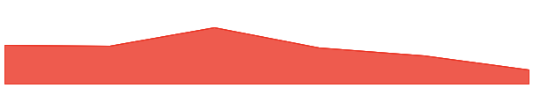 Aerobud 7d chart