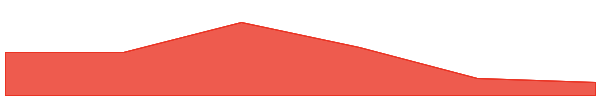 RETARDIO 7d chart