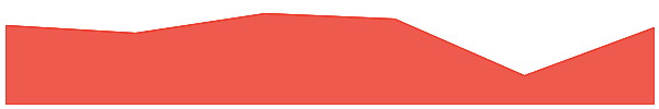 Shrub 7d chart