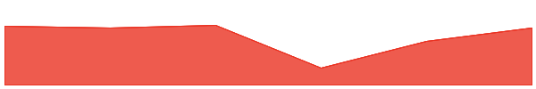 Global Commercial Business 7d chart