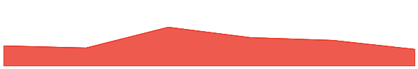 FEED EVERY GORILLA 7d chart