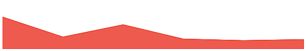 Roam 7d chart