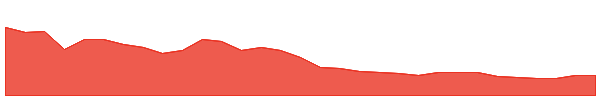 Gravity (by Galxe) 1y chart
