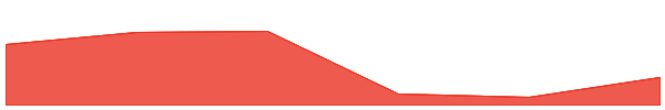 Gravity (by Galxe) 7d chart