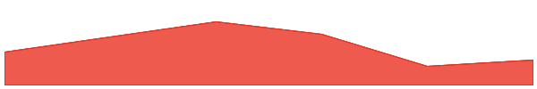Aleo 7d chart