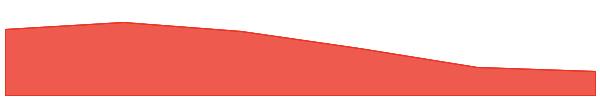 StakeStone 7d chart