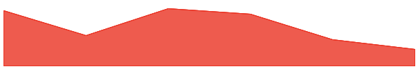 Hyperliquid 7d chart
