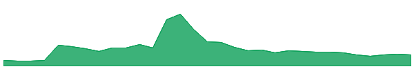 UXLINK 1y chart