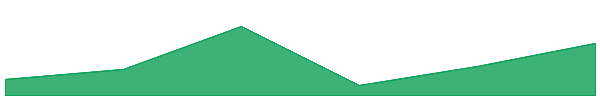 Function 7d chart