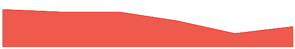 Skibidi Toilet 7d chart