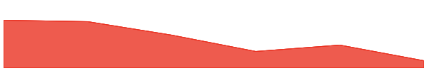 Brainlet 7d chart