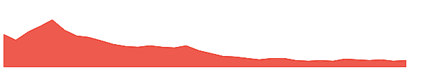Movement 1y chart
