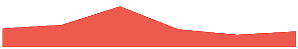 Movement 7d chart