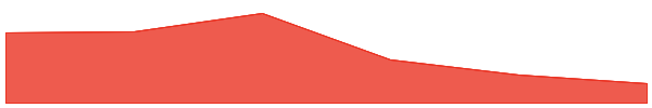 Layer3 7d chart