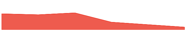 Free Palestine 7d chart