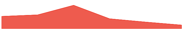 Solayer SOL 7d chart