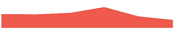 AMO Coin 7d chart