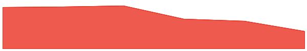 Eurite 7d chart