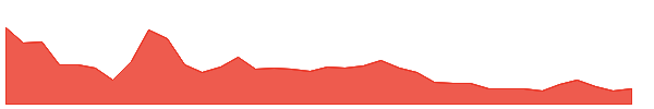 Sonic 1y chart