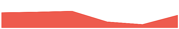 Sonic 7d chart