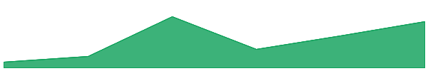 Kelp DAO Wrapped rsETH 7d chart