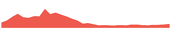 Simon's Cat 1y chart