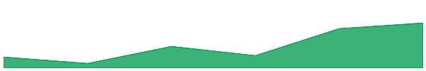 Orderly 7d chart