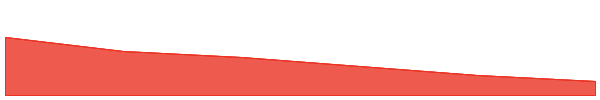 Self Chain 7d chart
