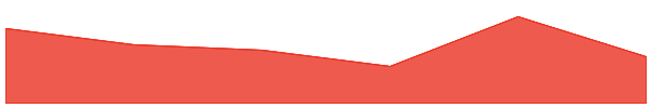 AUSD 7d chart