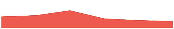 McDull 7d chart