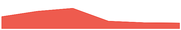 Kaia 7d chart