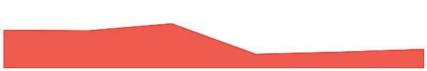 Spectral 7d chart