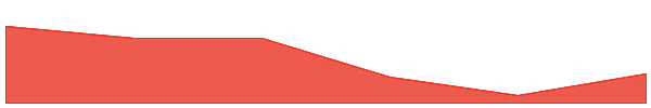 Ethervista 7d chart
