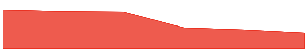 Grass 7d chart