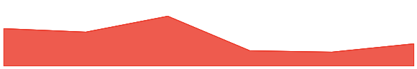 Catizen 7d chart