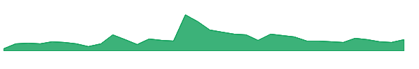 AI Companions 1y chart