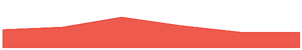 Nya 7d chart