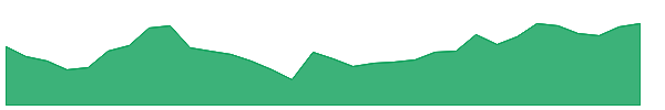 Sky 1y chart