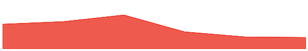 Sky 7d chart