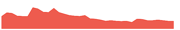 Initia 1y chart